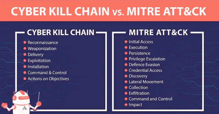 Cyber Kill Chain vs MITRE ATT&CK